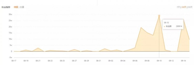 上快手热门一天涨粉29万!涨粉后如何实现直播电商价值最大化